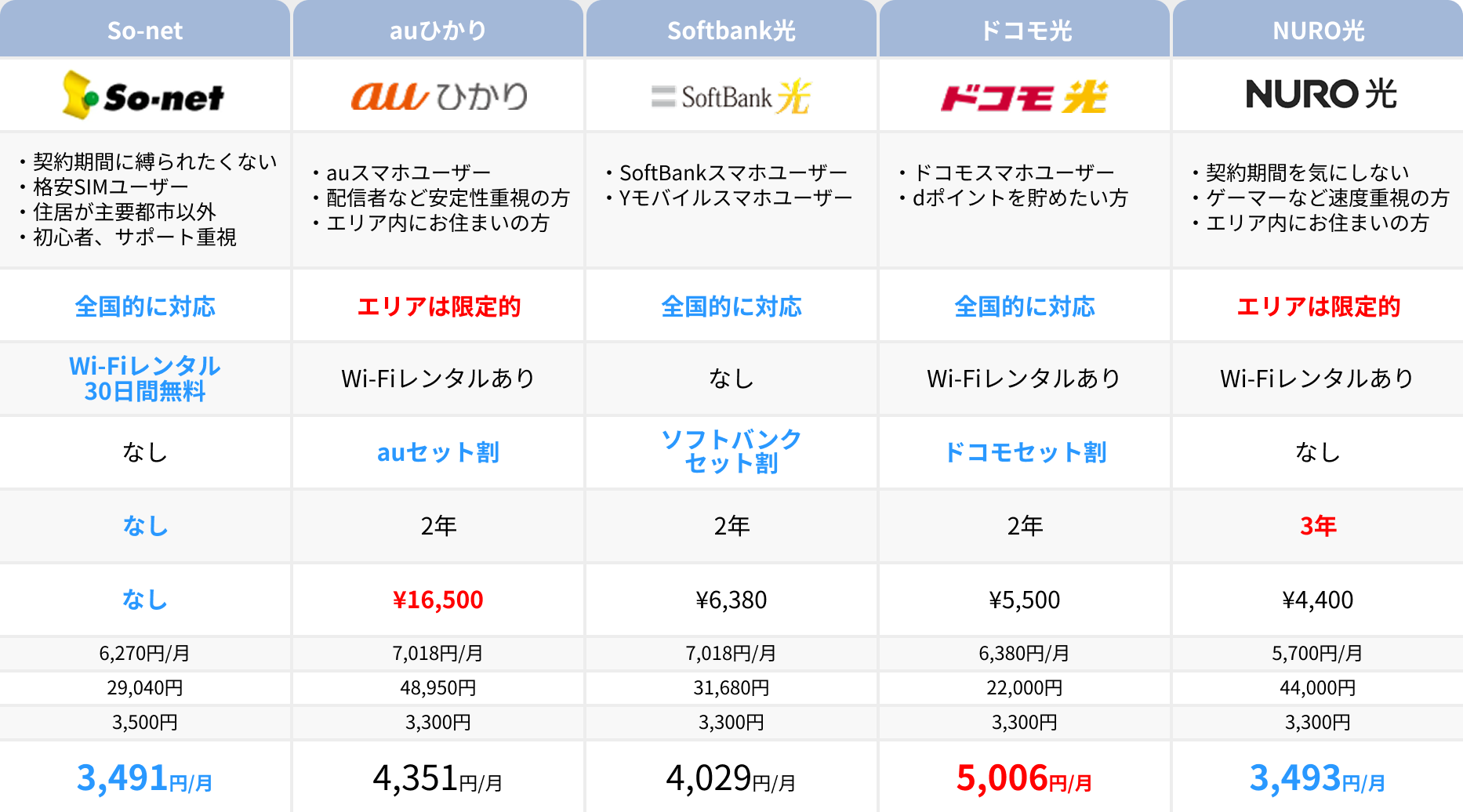 光回線比較項目