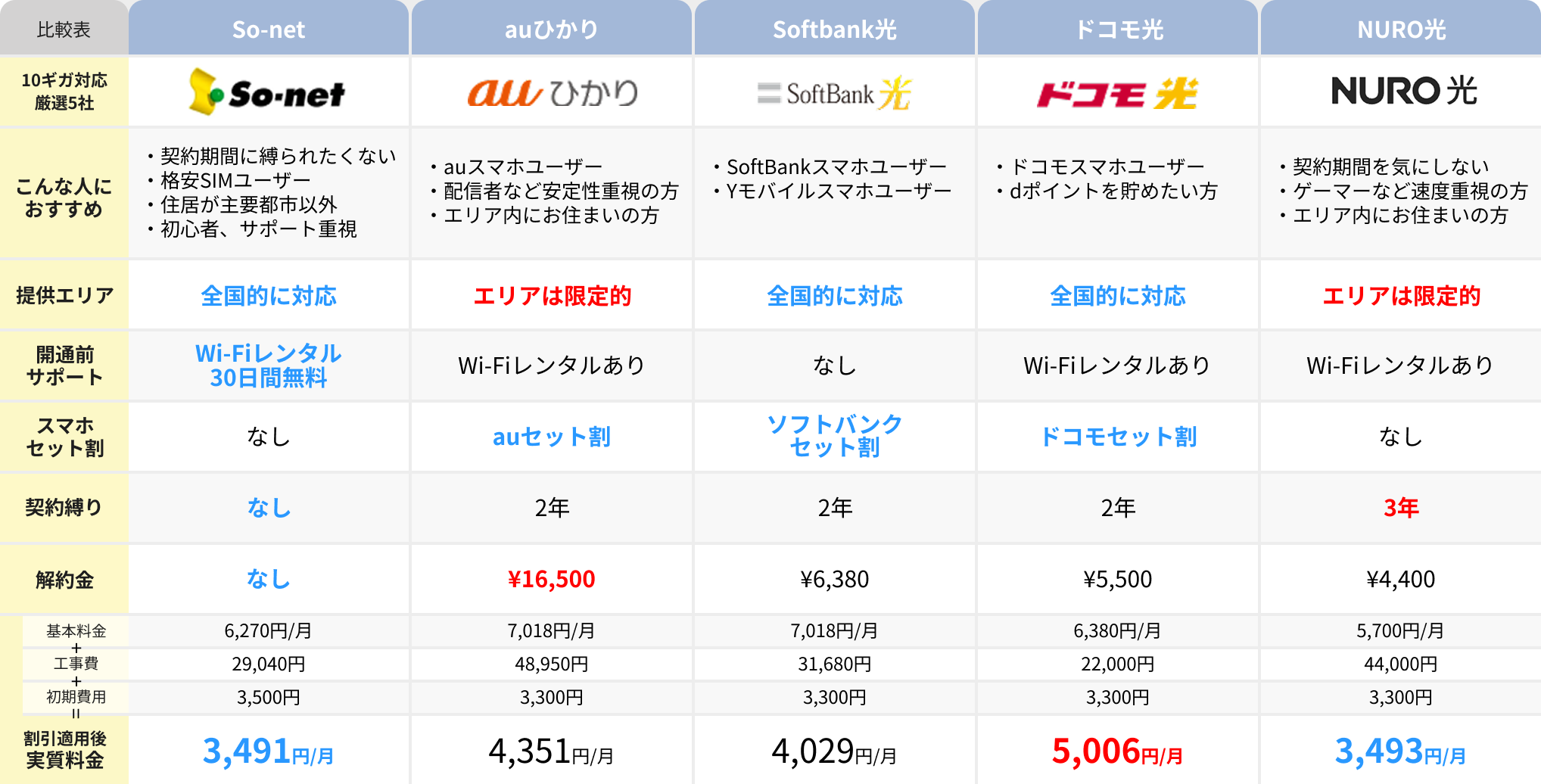 光回線サービス徹底比較表